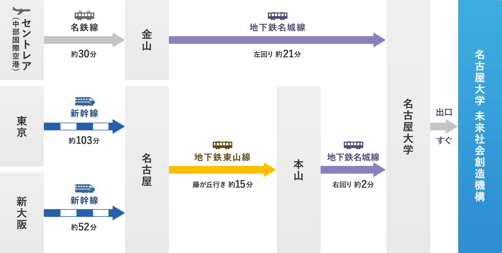 交通機関によるアクセス図