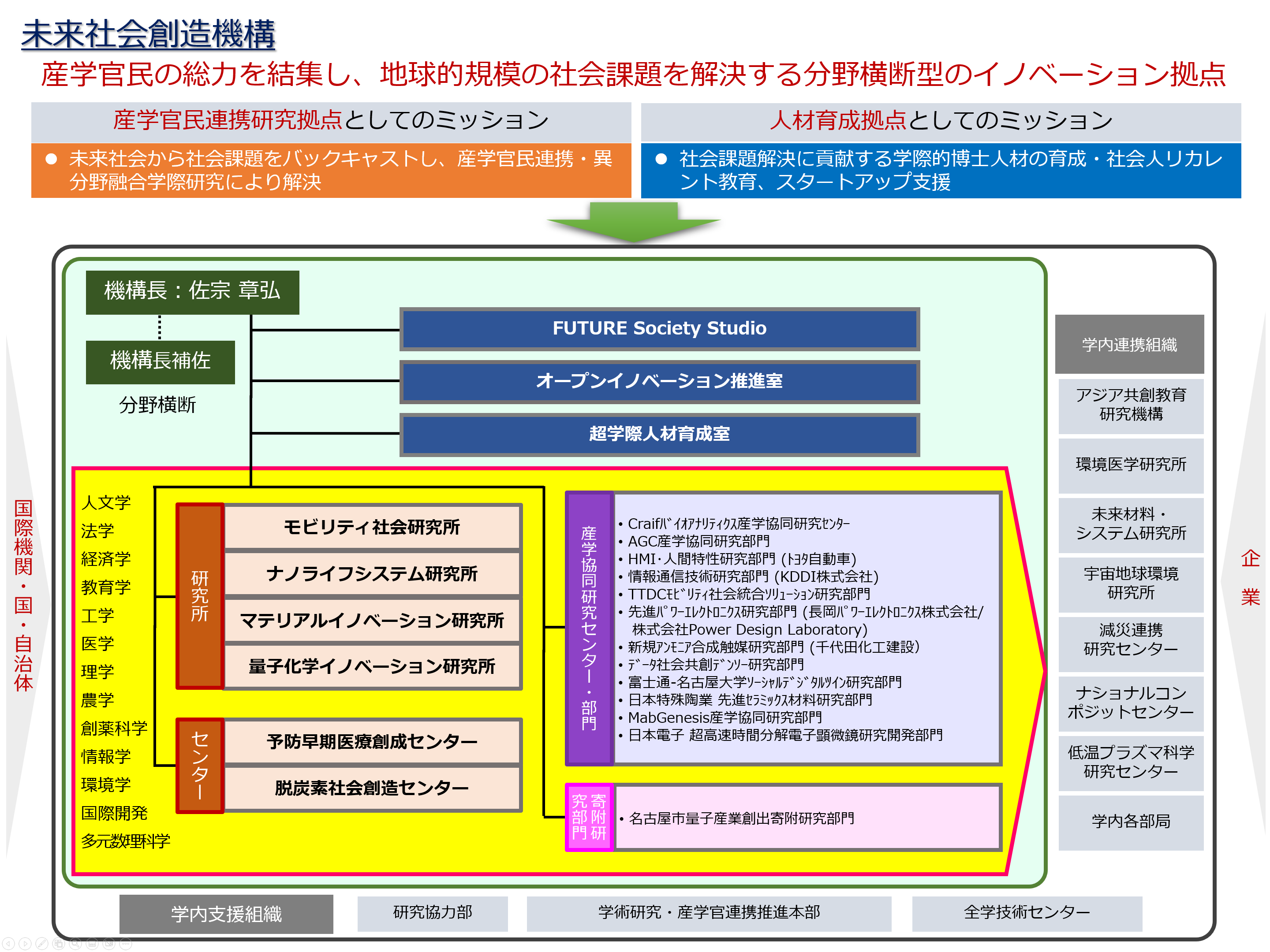 未来社会創造機構組織図_20250401.PNG