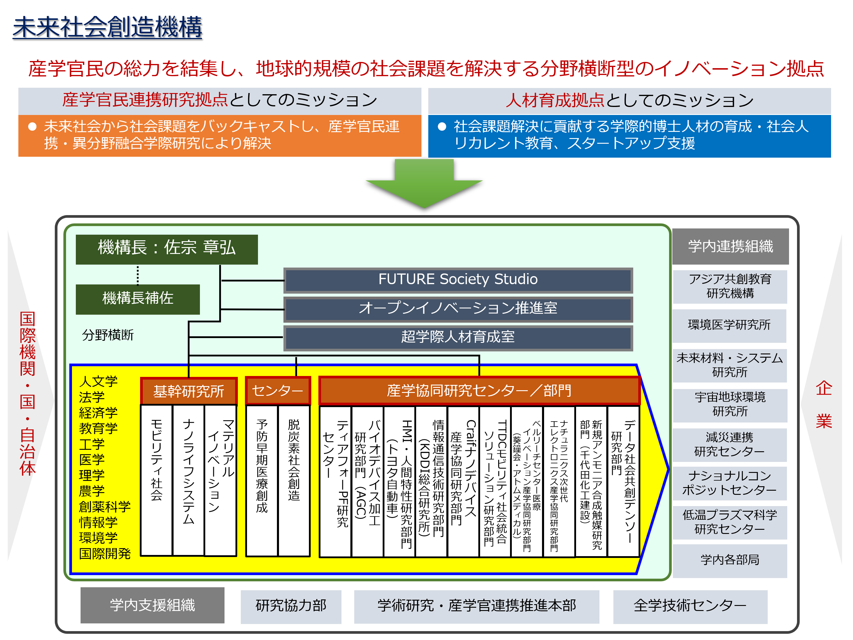 未来社会創造機構組織図_20230501.PNG